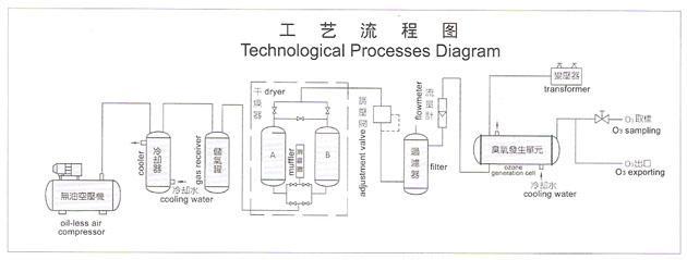 掛壁式臭氧發(fā)生器工藝流程